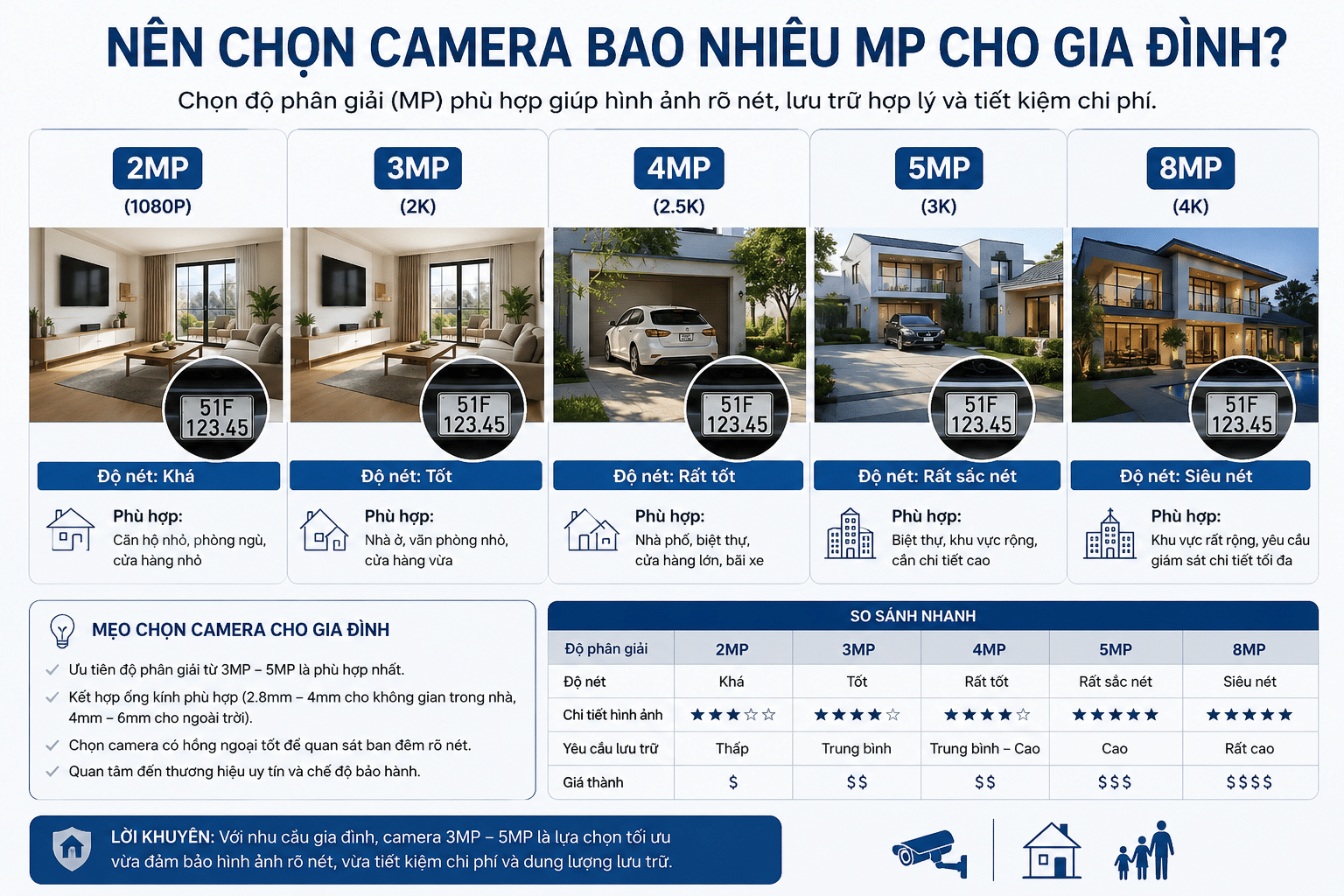 Nên chọn Camera bao nhiêu MP cho gia đình? Hướng dẫn chi tiết